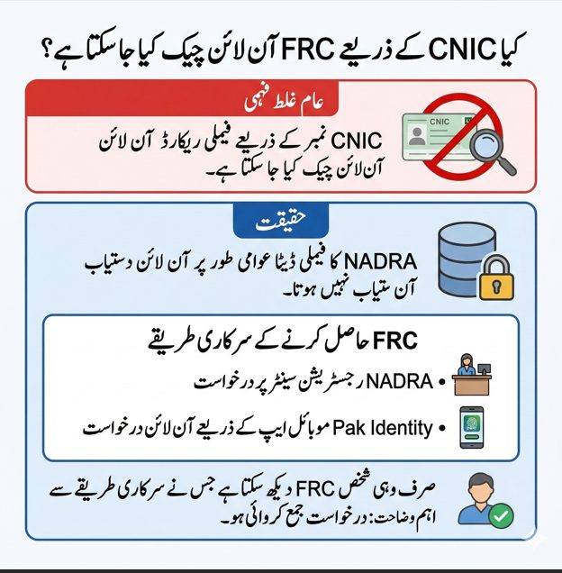 Infographic explaining that FRC cannot be checked online using CNIC in Pakistan
