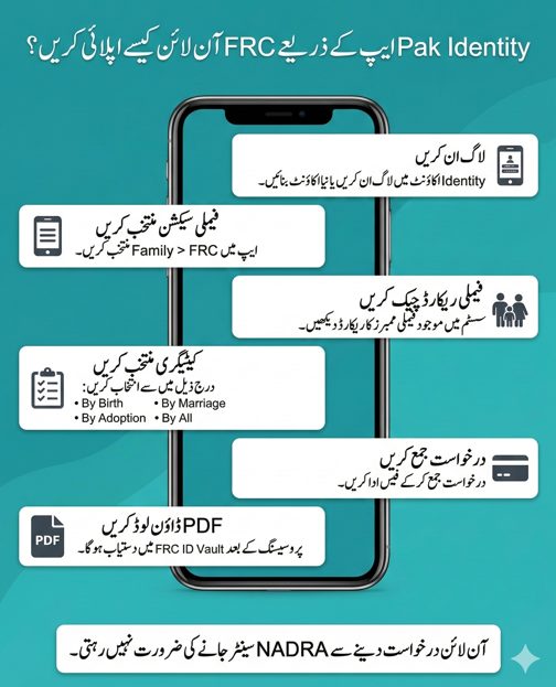 Infographic explaining how to apply for Family Registration Certificate online using Pak Identity mobile app