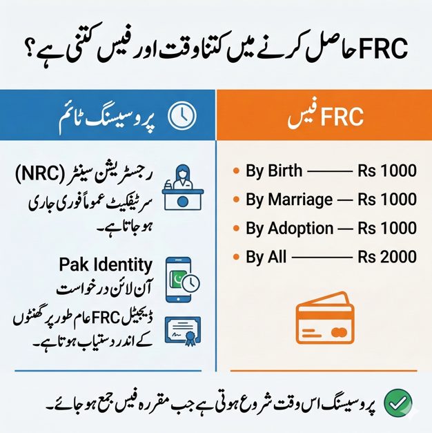 Infographic explaining FRC processing time and fee in Pakistan