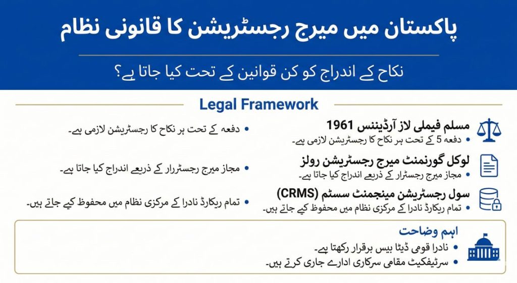 Urdu infographic explaining legal structure behind marriage registration in Pakistan and CRMS role