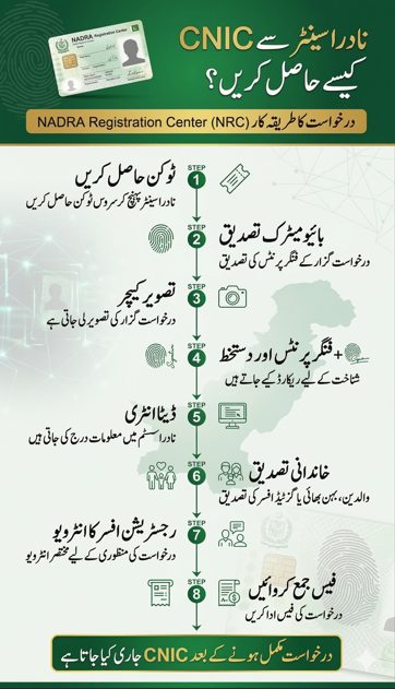 Urdu infographic showing step by step process to apply for CNIC at NADRA Registration Center