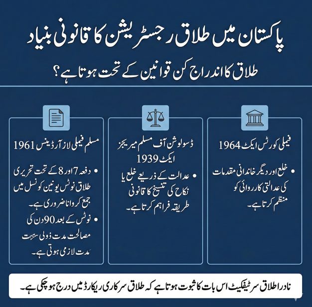 Urdu legal infographic explaining laws governing divorce registration in Pakistan