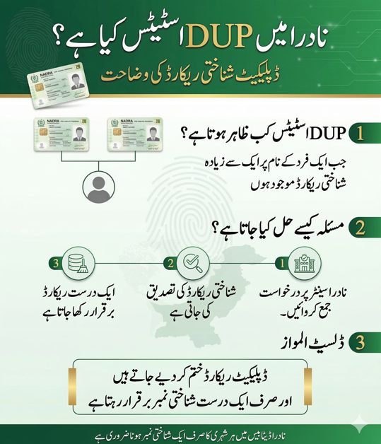Urdu infographic explaining DUP status in NADRA database and how duplicate identity records are resolved