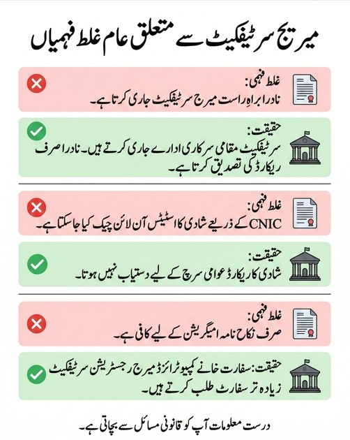 Urdu infographic correcting common misconceptions about NADRA Marriage Certificate in Pakistan