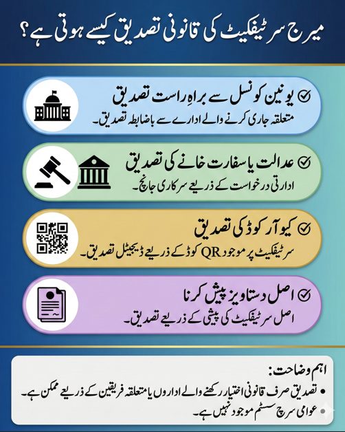 Urdu infographic explaining lawful verification methods for NADRA Marriage Certificate in Pakistan