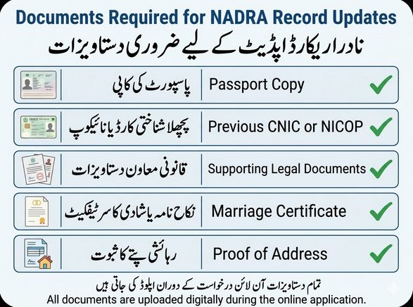 Urdu infographic showing documents required for NADRA record updates through Pak Identity