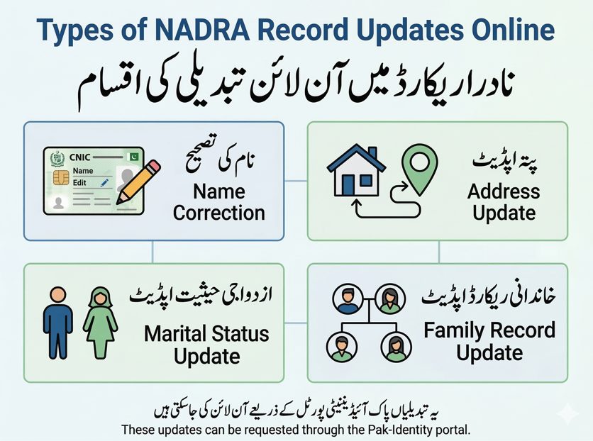Urdu infographic showing types of NADRA record updates available online through Pak Identity