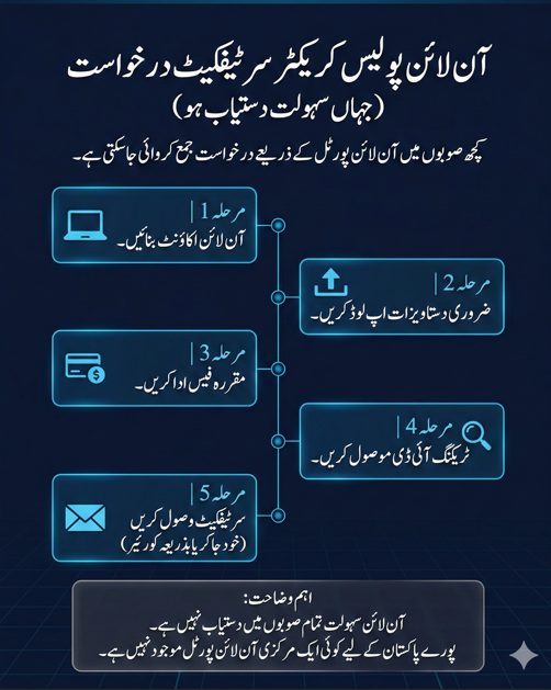 Urdu infographic explaining online application process for Police Character Certificate where available in Pakistan