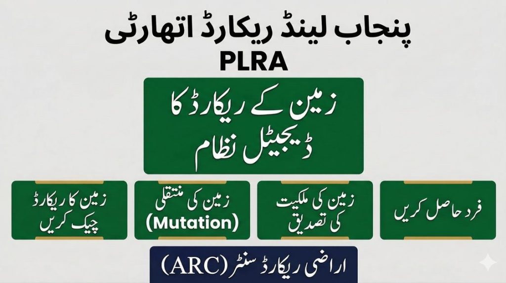 Punjab Land Records Authority PLRA digital land record services overview