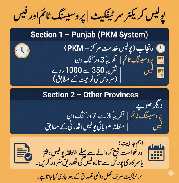 Urdu infographic explaining processing time and fee for Police Character Certificate in Pakistan