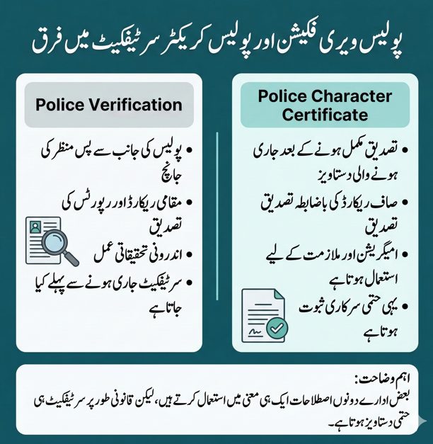 Urdu infographic explaining the difference between police verification and police character certificate in Pakistan