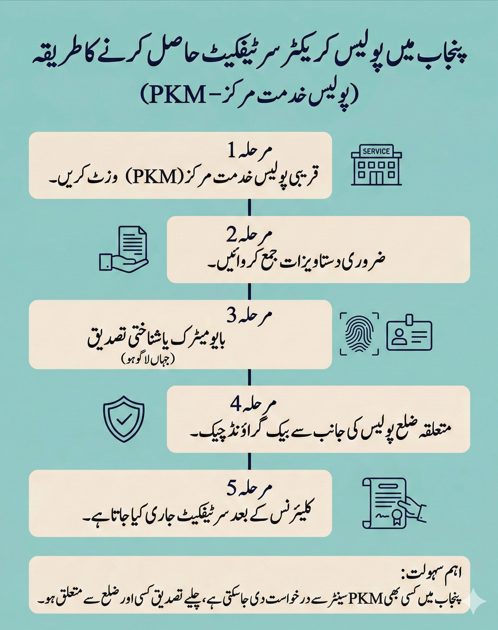 Urdu step-by-step infographic explaining Punjab Police Khidmat Markaz process for Police Character Certificate