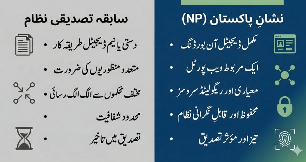 Urdu comparison infographic showing previous identity verification system versus Nishan Pakistan digital portal launched by NADRA