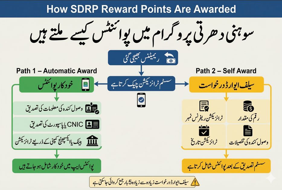 Urdu infographic showing how SDRP reward points are automatically awarded or submitted through self-award