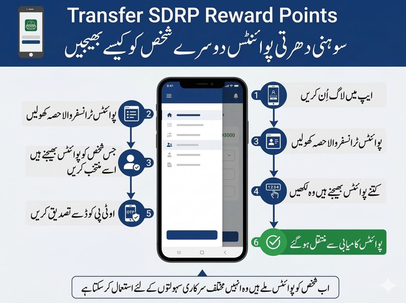 Urdu infographic showing how to transfer SDRP reward points to a beneficiary
