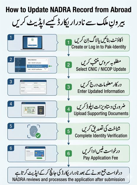 Step-by-step infographic showing how to update nadra record from abroad online through Pak Identity