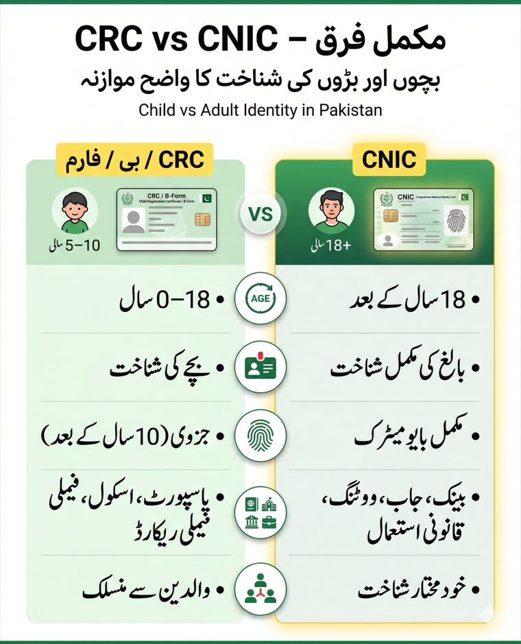 CRC vs B-Form vs CNIC — What’s the Difference in Pakistan? 2 CRC vs CNIC comparison infographic Pakistan showing differences in age, biometrics, and usage between B-Form and CNIC identity documents