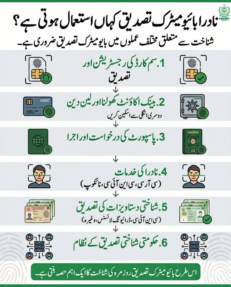 اردو انفوگرافک: نادرا بایومیٹرک تصدیق کے استعمال کی فہرست۔ جیسے سم کارڈ، بینک اکاؤنٹ، پاسپورٹ اور شناختی دستاویزات کی تصدیق۔