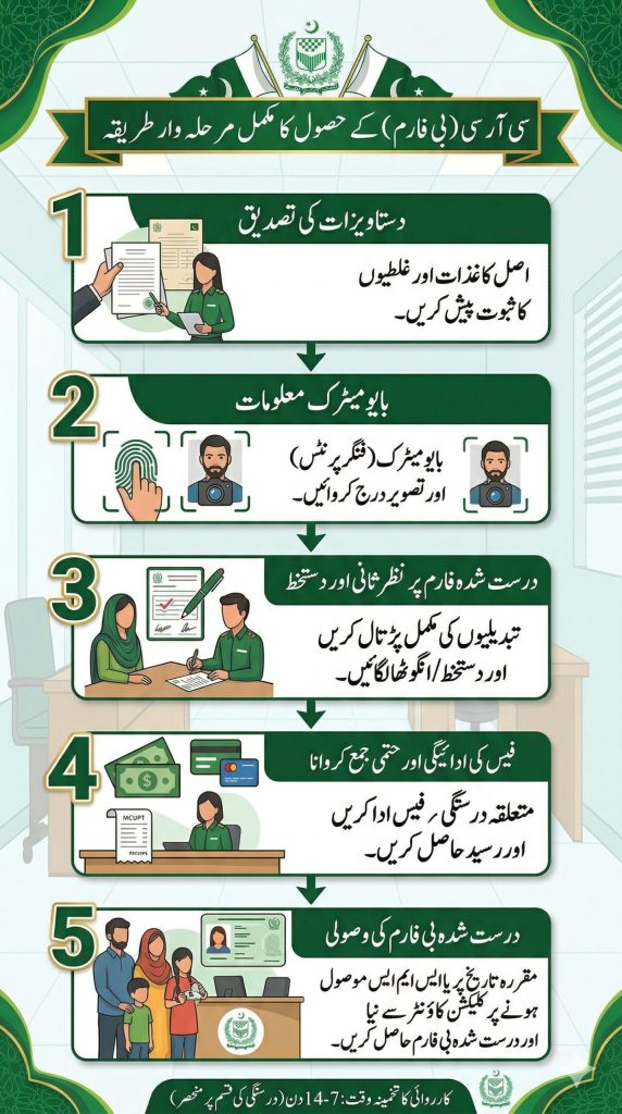 A detailed Urdu infographic set within a decorative green, gold, and white ornamental frame with Pakistan flags and a top banner title, "سی آر سی (بی فارم) کے حصول کا مکمل طریقہ" (Complete method for obtaining CRC/B-Form). Below the title, five numbered vertical sections detail the process with illustrations and Urdu text.