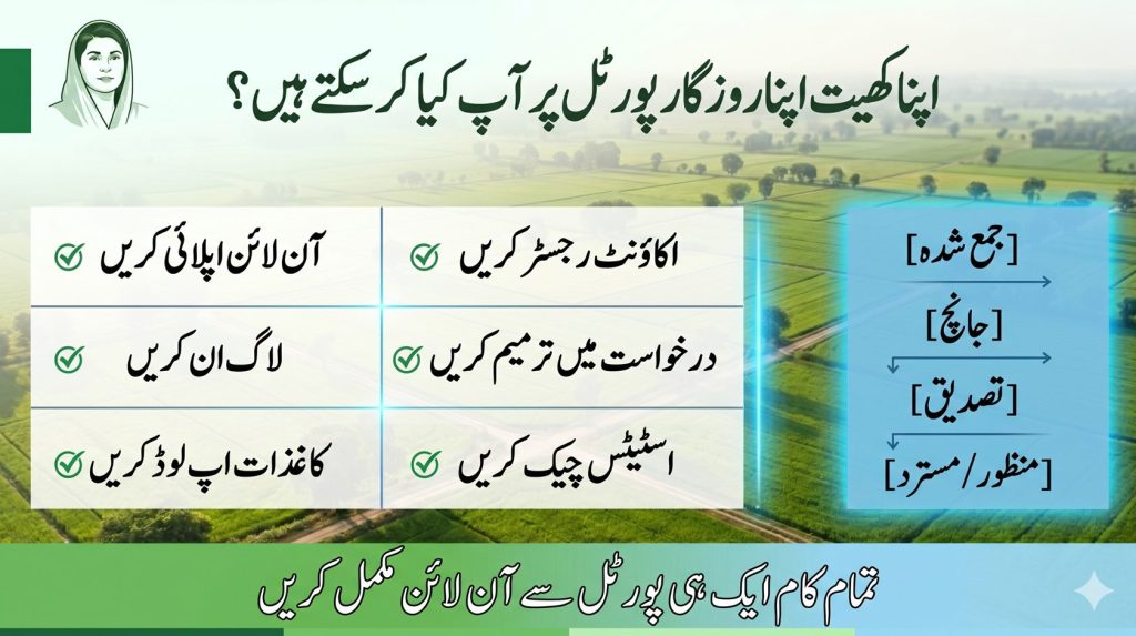 Urdu image showing what users can do on Apna Khet Apna Rozgar portal including apply register login upload documents and check status.