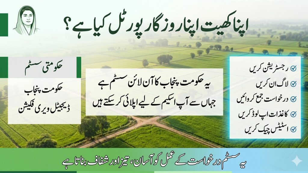 Urdu image explaining Apna Khet Apna Rozgar portal and how users can apply register upload documents and check status online.