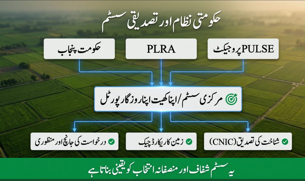 Urdu image showing government authority and system flow for Apna Khet Apna Rozgar portal including identity verification land records and approval process.