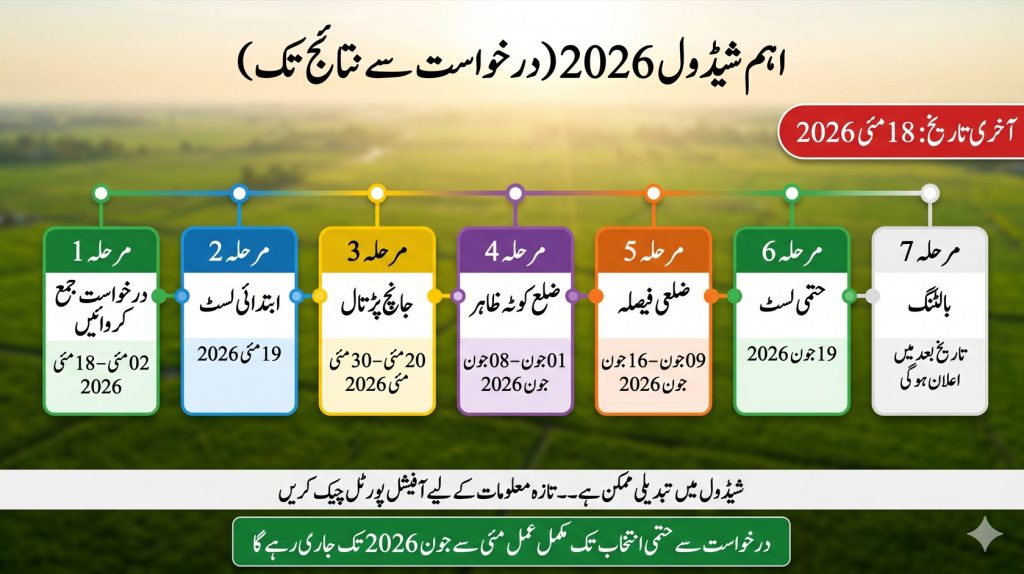 Urdu timeline image showing Apna Khet Apna Rozgar scheme schedule from May to June 2026 including application submission verification and final selection.