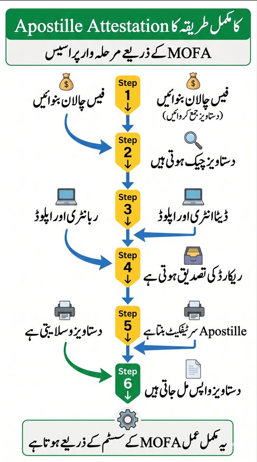Urdu infographic showing step by step Apostille attestation process in Pakistan including challan document review verification printing and delivery.