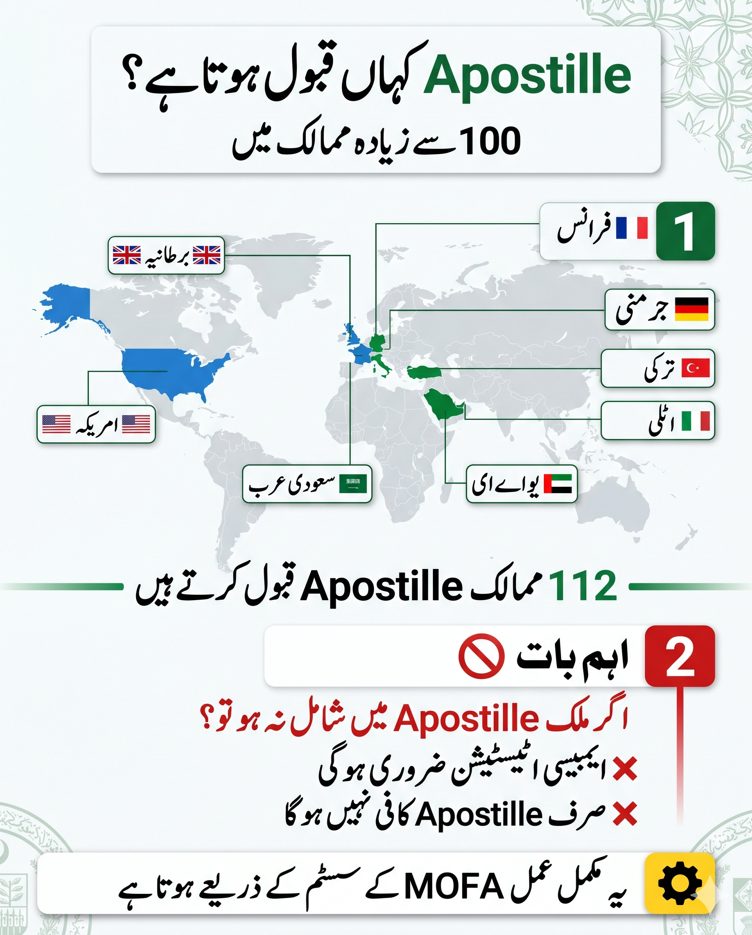 Urdu infographic showing countries that accept Apostille from Pakistan and explaining that embassy attestation is required for non Apostille countries.