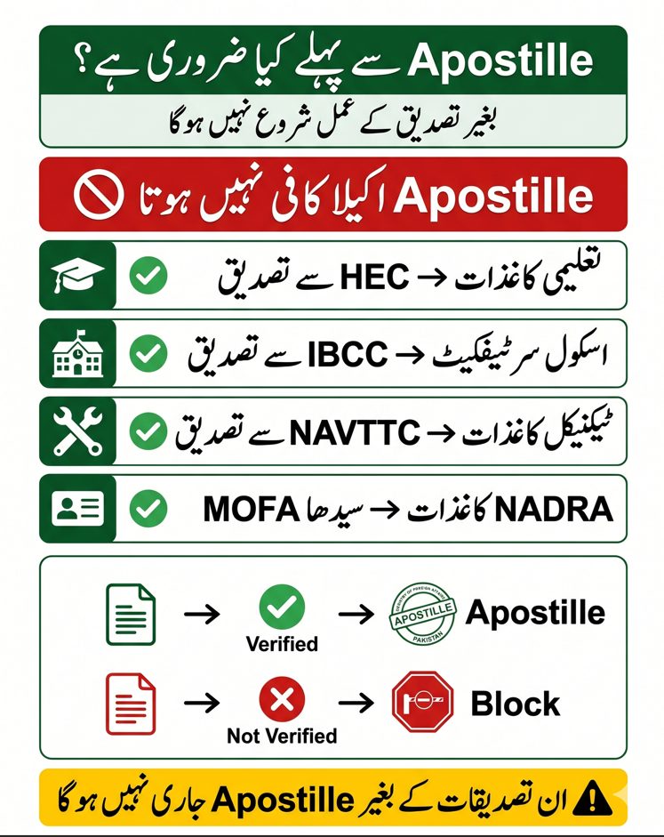 Urdu infographic showing Apostille requirements in Pakistan including HEC IBCC NAVTTC and MOFA verification before Apostille attestation.