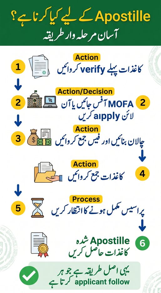 Urdu infographic showing step by step user process for Apostille attestation in Pakistan from document verification to receiving Apostille certificate.