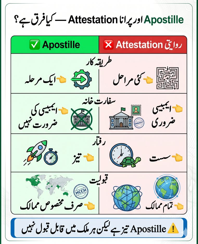 Urdu infographic comparing Apostille and traditional attestation in Pakistan showing process speed embassy requirement and acceptance differences.