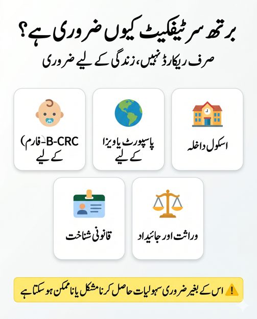 Urdu infographic showing why birth certificate is important in Pakistan for CRC, passport, school admission, legal identity, and inheritance.