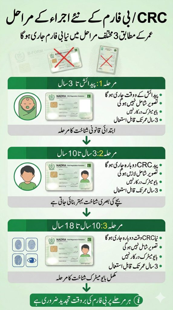 پاکستان میں نئے CRC بی فارم اجراء کے تین مراحل کی اردو انفोगرافک، پیدائش سے 18 سال تک عمر کے مطابق نادرا بی فارم سسٹم