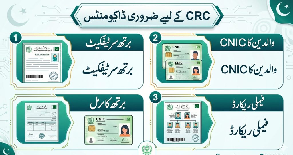Urdu infographic showing required documents for NADRA CRC online application.