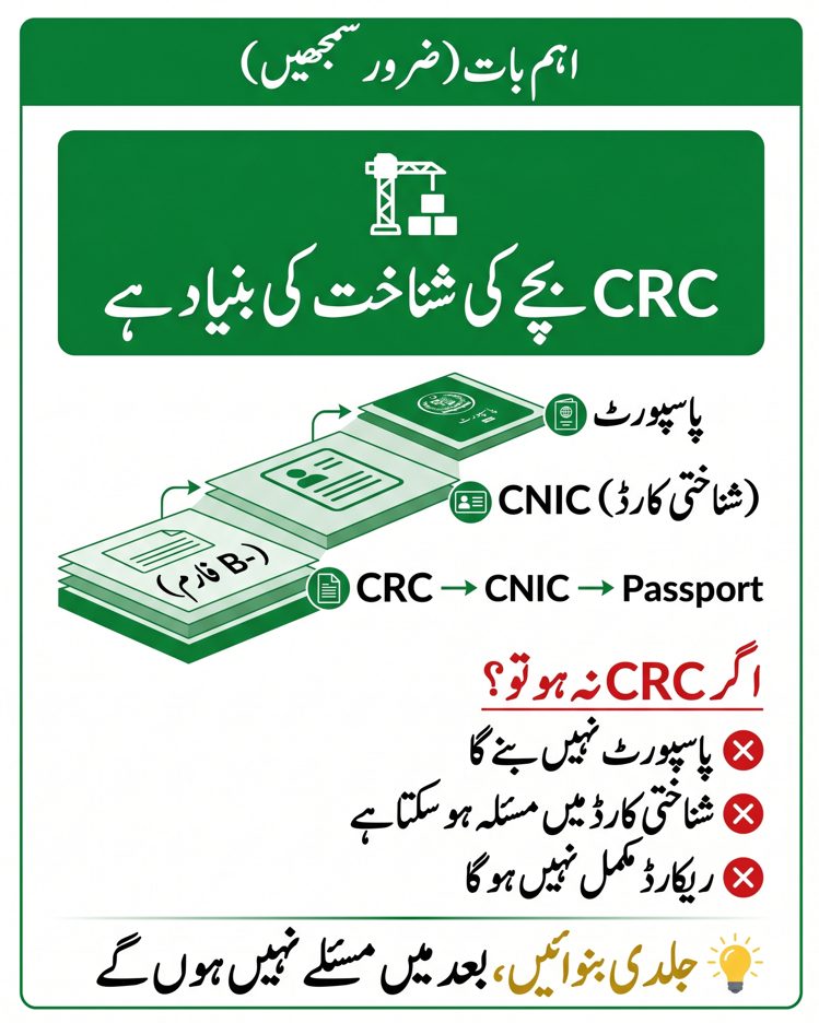 Urdu infographic showing CRC as foundation of child identity in Pakistan and explaining risks like passport delay and incomplete records without it.