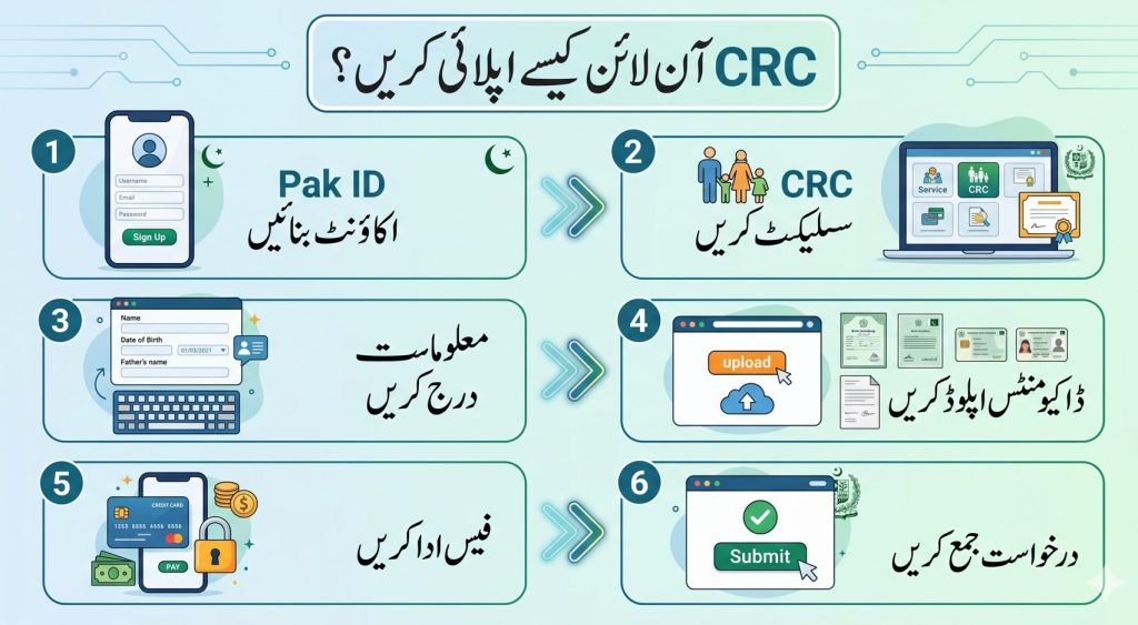 Urdu step-by-step infographic showing how to apply NADRA CRC online using Pak ID.