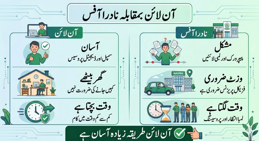 Urdu comparison infographic showing CRC online application vs NADRA office process in Pakistan.