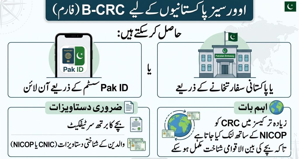 Urdu infographic explaining how overseas Pakistanis can apply for CRC B-Form using Pak ID or embassy with required documents and NICOP linkage.