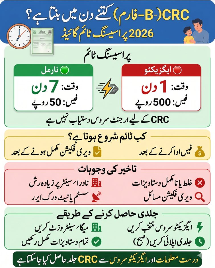 Urdu vertical infographic explaining NADRA CRC processing time in Pakistan including normal vs executive timing, delays, and tips for faster processing.