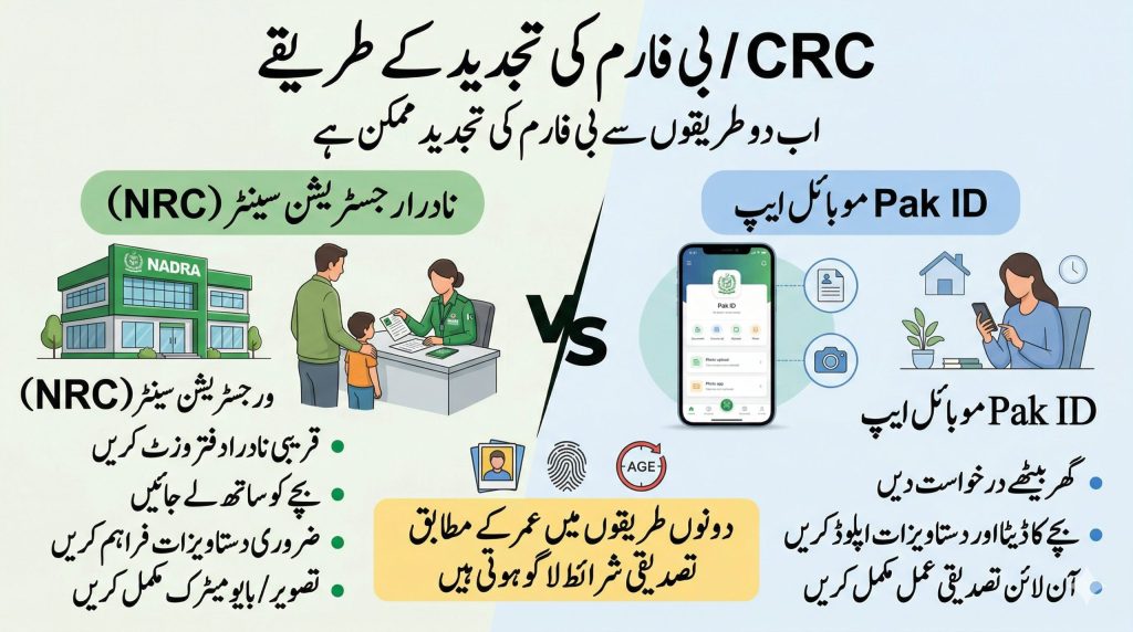 Urdu infographic showing two CRC renewal methods in Pakistan through NADRA Registration Center and Pak ID mobile app under the new B-Form system.
