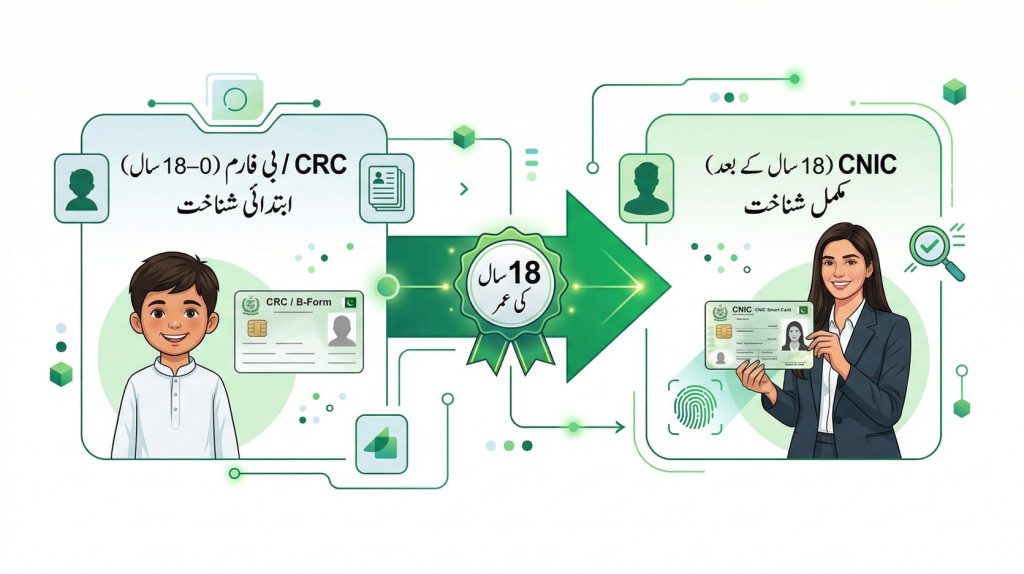 CRC vs B-Form vs CNIC — What’s the Difference in Pakistan? 3 Infographic showing lifecycle transition from CRC B-Form for children to CNIC at age 18 in Pakistan under NADRA identity system.