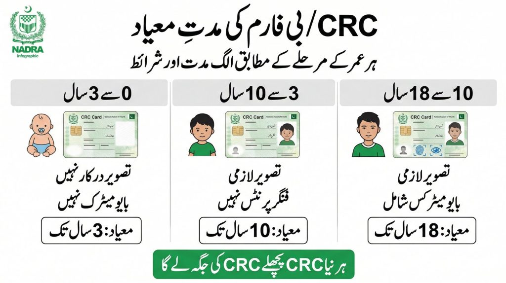 Urdu infographic showing CRC validity periods in Pakistan by age group from birth to 18 years under NADRA new B-Form system.