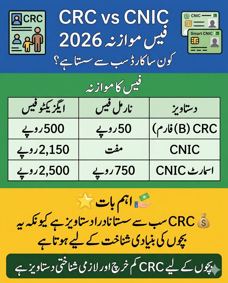NADRA CRC Fee Structure 2026 (B-Form Latest Fees & Charges) 3 Urdu infographic comparing NADRA CRC B-Form fee with CNIC and Smart CNIC showing normal and executive charges in Pakistan.