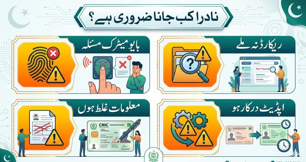Urdu infographic explaining when NADRA office visit is required for CRC application.