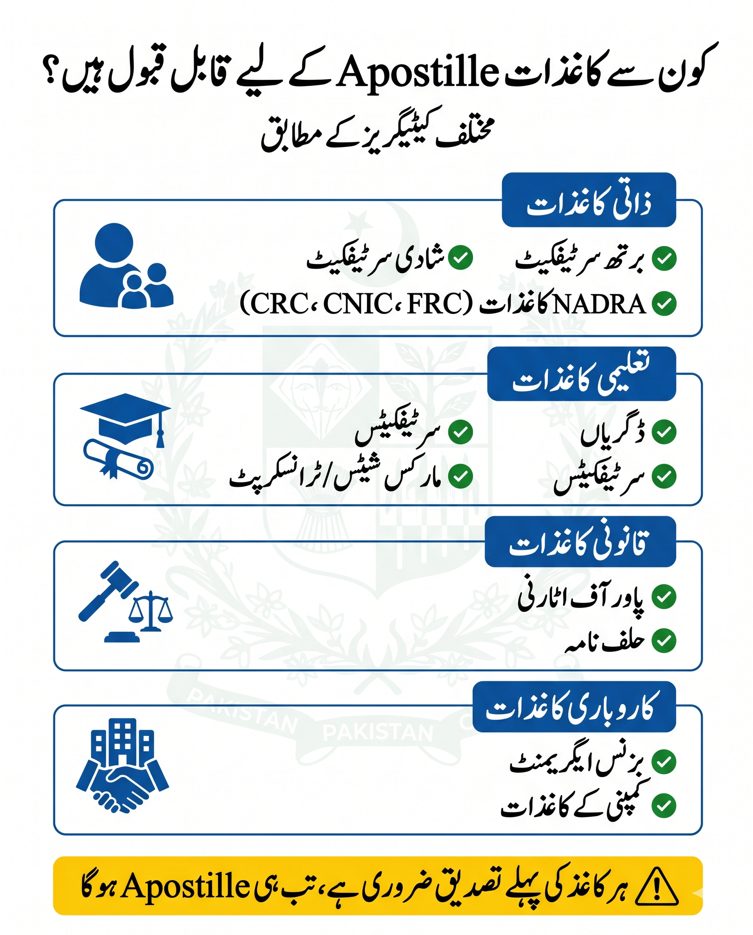 Urdu infographic showing types of documents eligible for Apostille in Pakistan including personal educational legal and commercial documents.