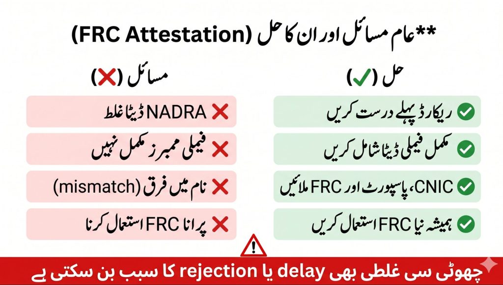 Urdu image showing common problems and solutions in FRC attestation Pakistan including data mismatch missing family members and incorrect documents.