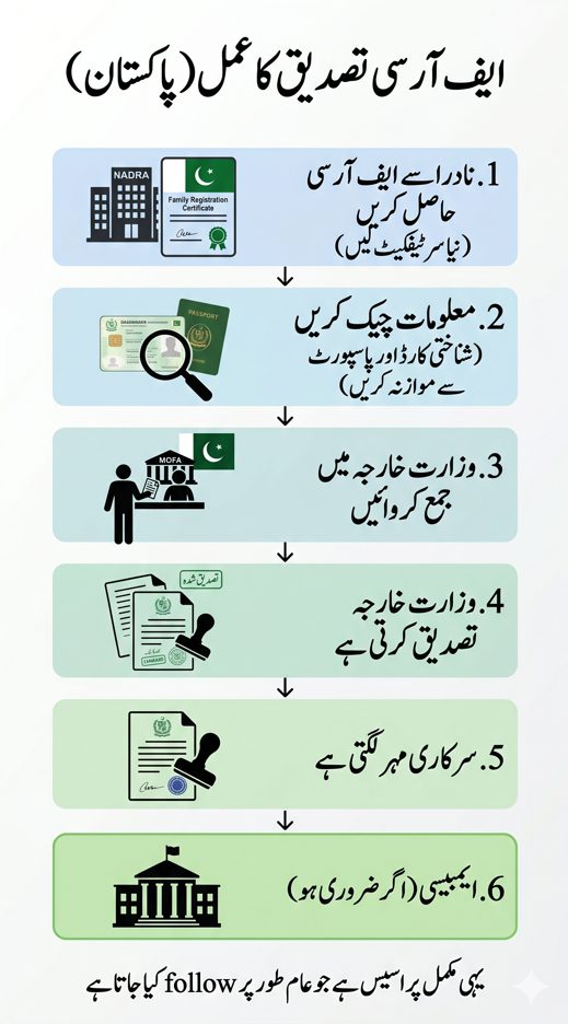 Urdu image showing step by step FRC attestation process in Pakistan from NADRA certificate to MOFA verification and embassy attestation.