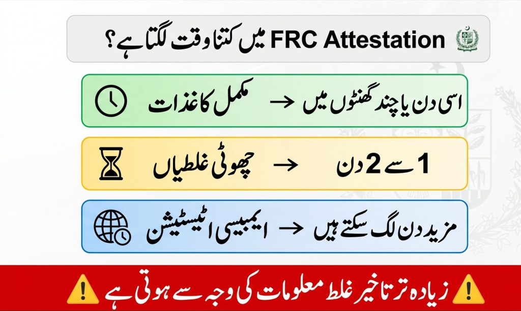 Urdu image showing FRC attestation processing time in Pakistan with same day processing for complete documents and delays due to incorrect information.