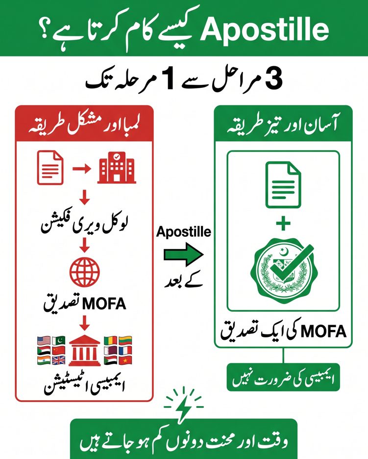 Urdu infographic showing how Apostille works in Pakistan by reducing traditional multi-step attestation process into a single MOFA verification step.
